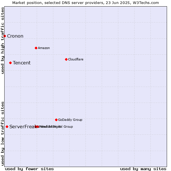Market position of Tencent vs. ServerFreak vs. Cronon
