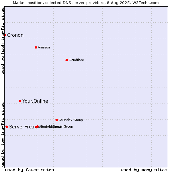 Market position of Your.Online vs. ServerFreak vs. Cronon