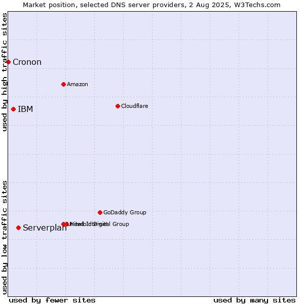 Market position of Serverplan vs. IBM vs. Cronon