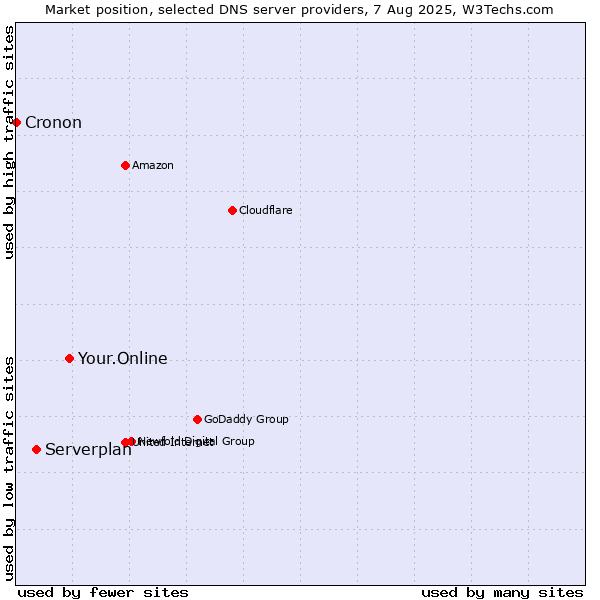 Market position of Your.Online vs. Serverplan vs. Cronon