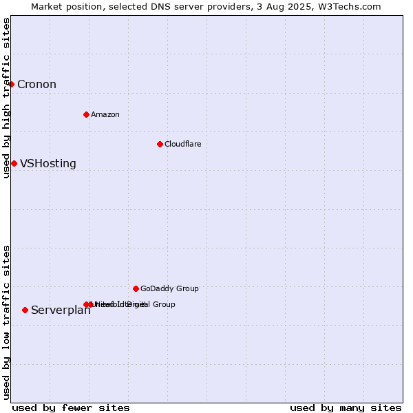 Market position of Serverplan vs. VSHosting vs. Cronon