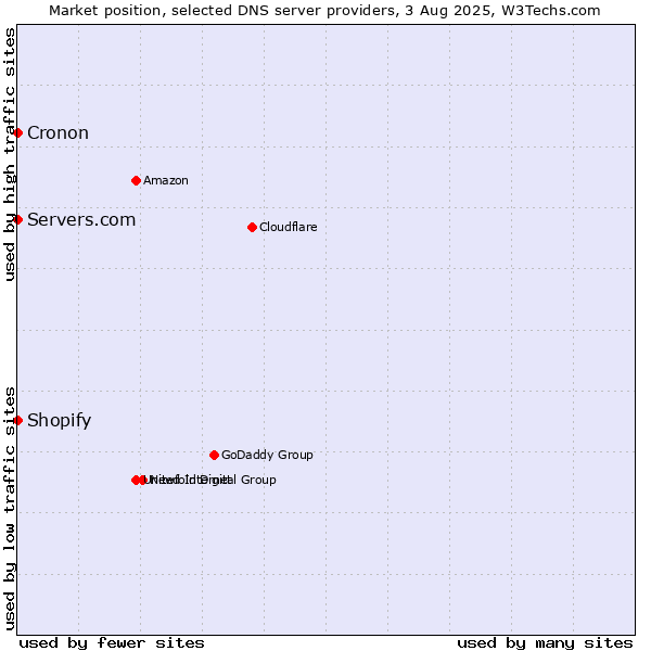 Market position of Shopify vs. Servers.com vs. Cronon