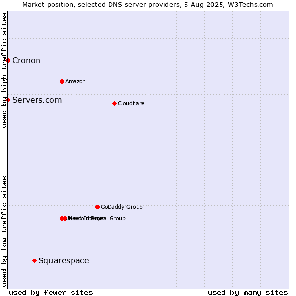 Market position of Squarespace vs. Servers.com vs. Cronon