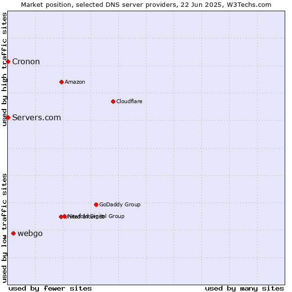 Market position of webgo vs. Servers.com vs. Cronon