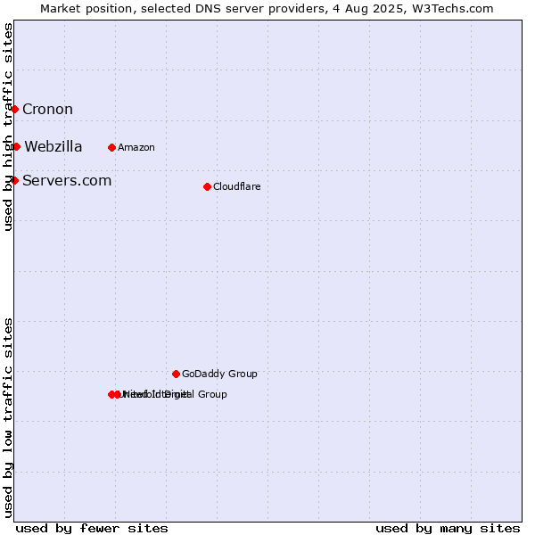 Market position of Webzilla vs. Servers.com vs. Cronon