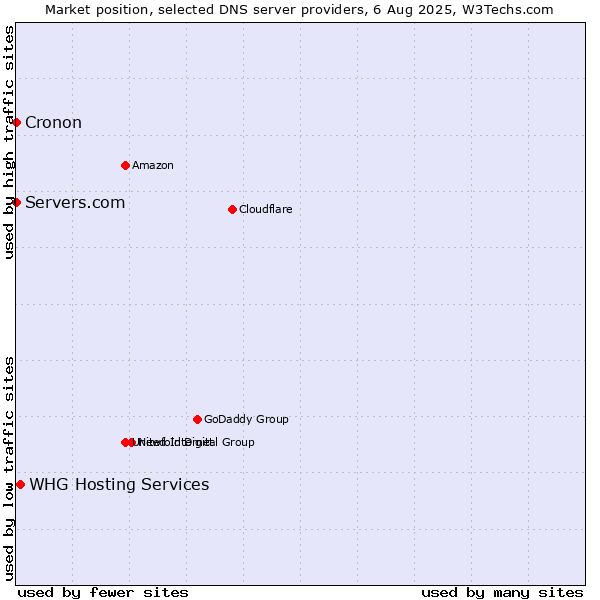 Market position of WHG Hosting Services vs. Servers.com vs. Cronon