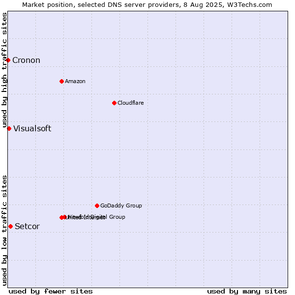Market position of Setcor vs. Visualsoft vs. Cronon