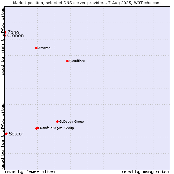 Market position of Setcor vs. Zoho vs. Cronon