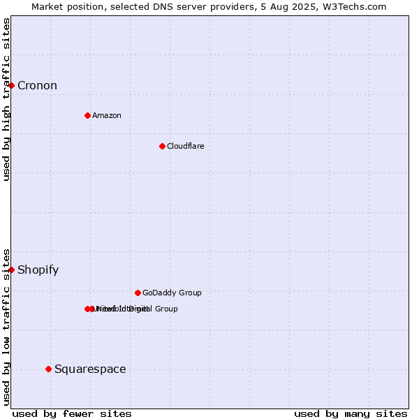 Market position of Squarespace vs. Shopify vs. Cronon