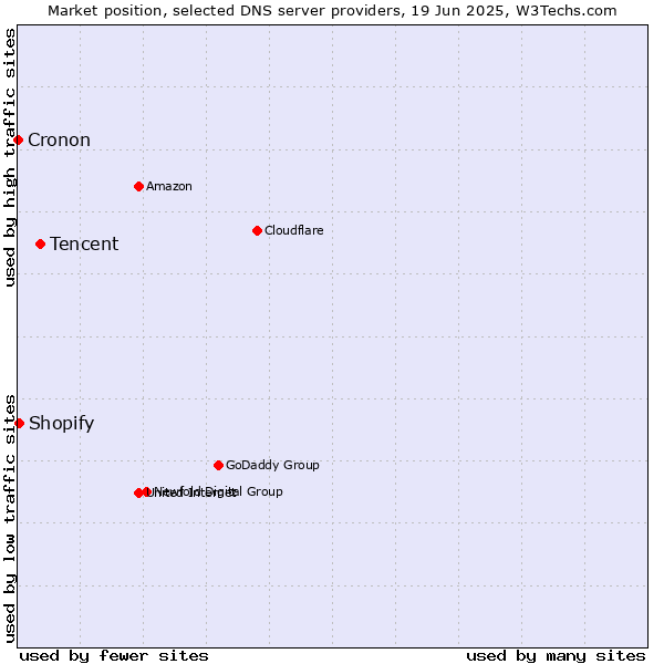 Market position of Tencent vs. Shopify vs. Cronon
