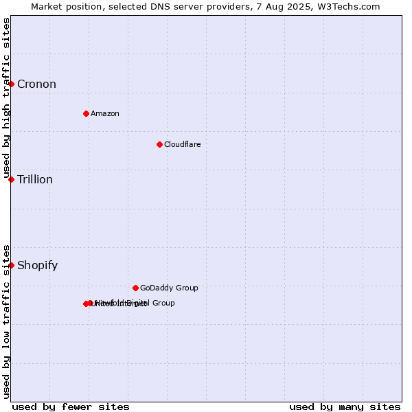 Market position of Shopify vs. Trillion vs. Cronon