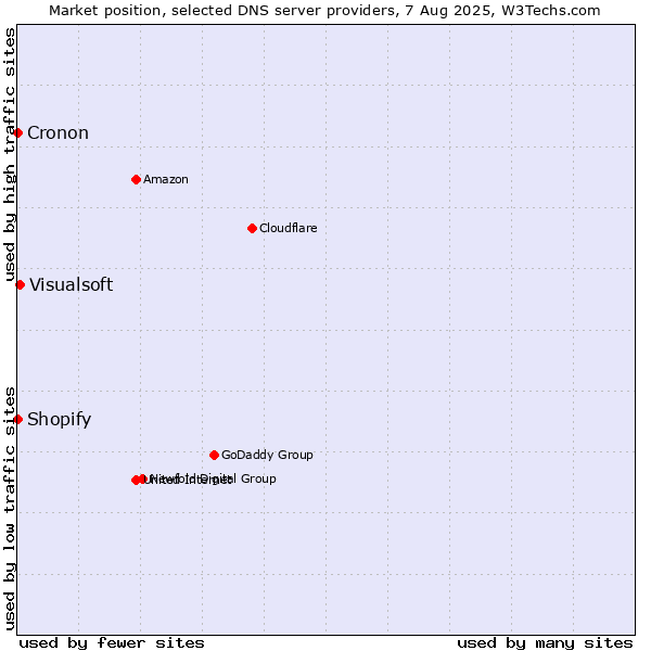 Market position of Visualsoft vs. Shopify vs. Cronon