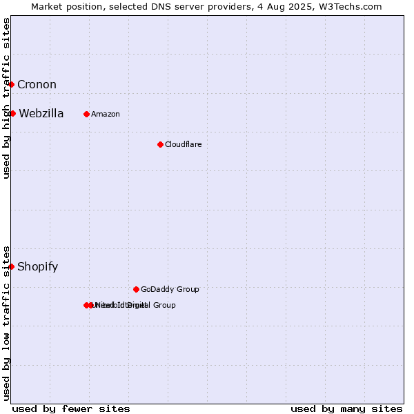 Market position of Webzilla vs. Shopify vs. Cronon