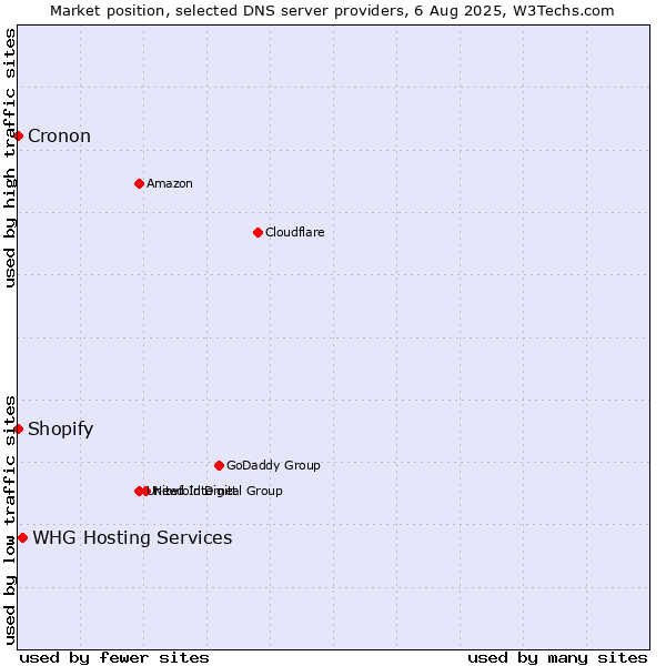 Market position of WHG Hosting Services vs. Shopify vs. Cronon