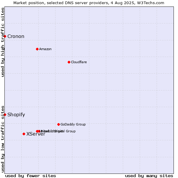 Market position of XServer vs. Shopify vs. Cronon