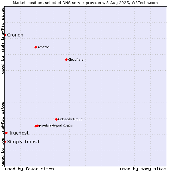 Market position of Truehost vs. Simply Transit vs. Cronon
