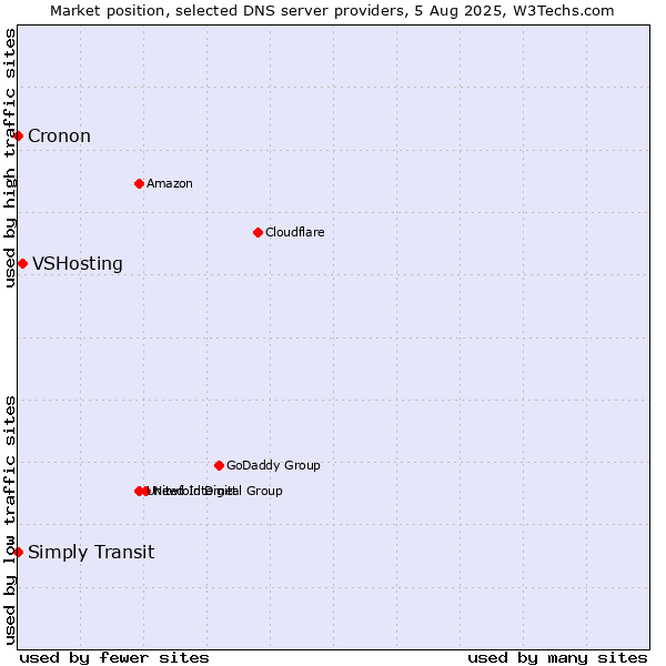 Market position of VSHosting vs. Simply Transit vs. Cronon