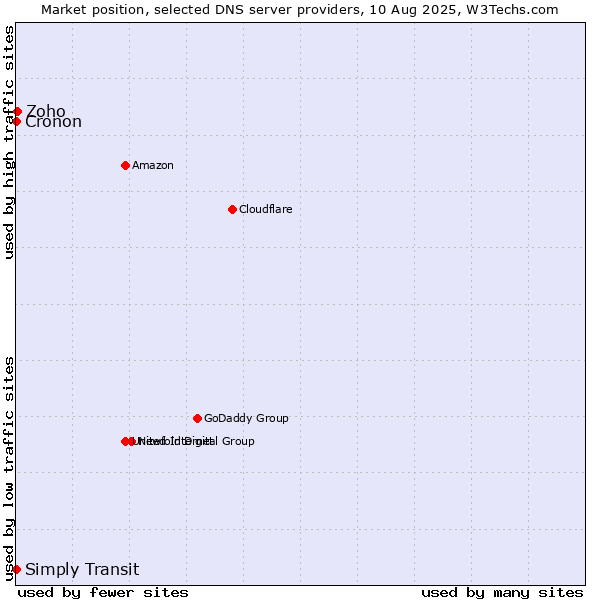 Market position of Zoho vs. Simply Transit vs. Cronon