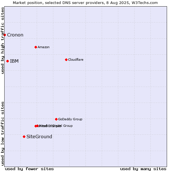 Market position of SiteGround vs. IBM vs. Cronon