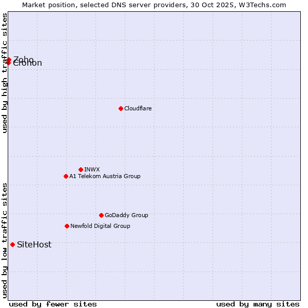 Market position of SiteHost vs. Zoho vs. Cronon