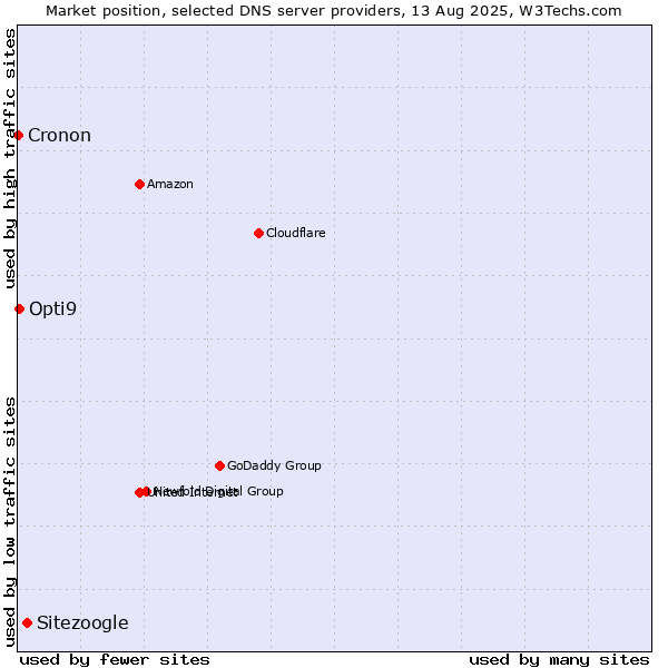 Market position of Sitezoogle vs. Opti9 vs. Cronon