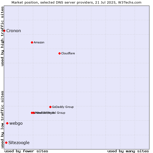 Market position of webgo vs. Sitezoogle vs. Cronon