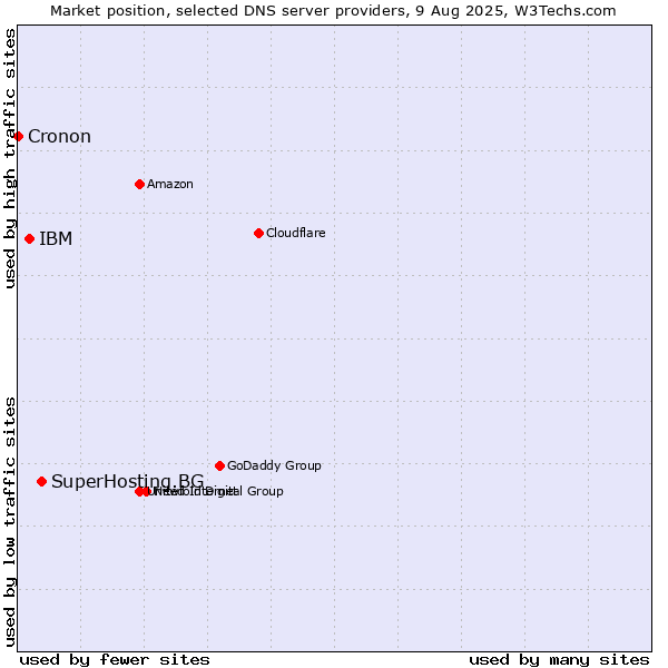 Market position of SuperHosting.BG vs. IBM vs. Cronon