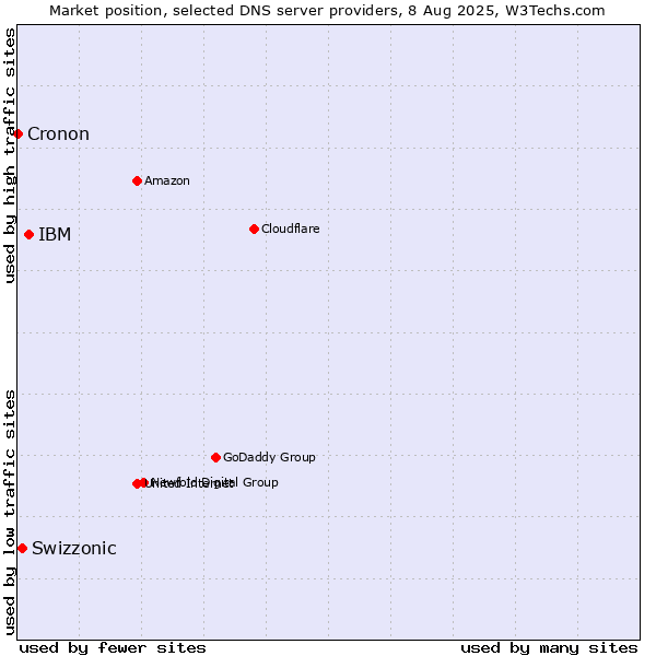 Market position of IBM vs. Swizzonic vs. Cronon