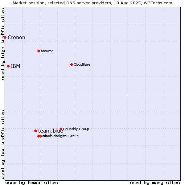 Market position of team.blue vs. IBM vs. Cronon