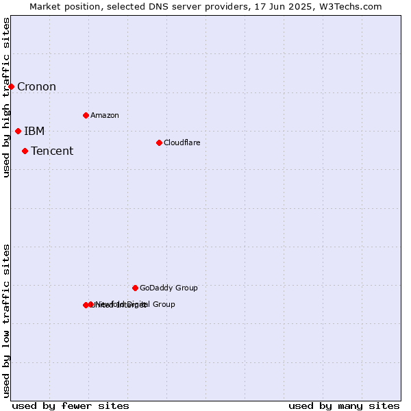 Market position of Tencent vs. IBM vs. Cronon