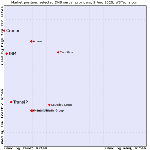 Market position of TransIP vs. IBM vs. Cronon