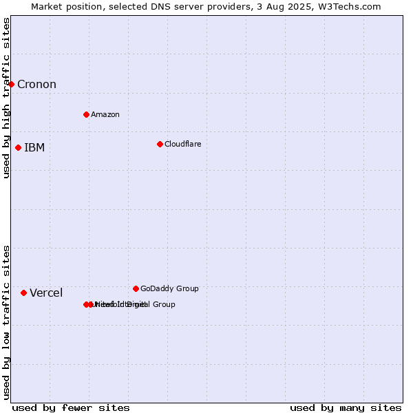 Market position of Vercel vs. IBM vs. Cronon