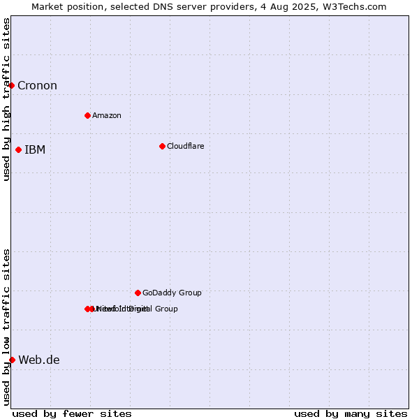 Market position of IBM vs. Web.de vs. Cronon
