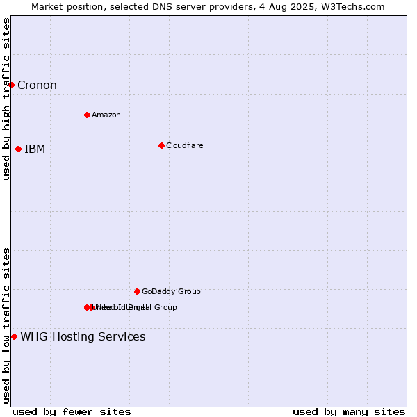 Market position of IBM vs. WHG Hosting Services vs. Cronon