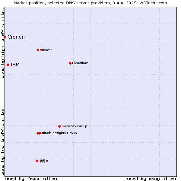 Market position of Wix vs. IBM vs. Cronon