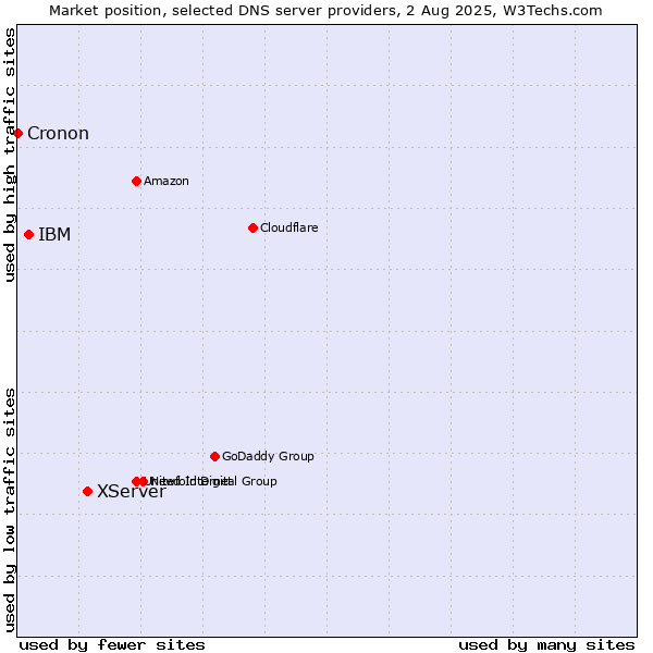 Market position of XServer vs. IBM vs. Cronon