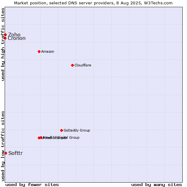 Market position of Softtr vs. Zoho vs. Cronon