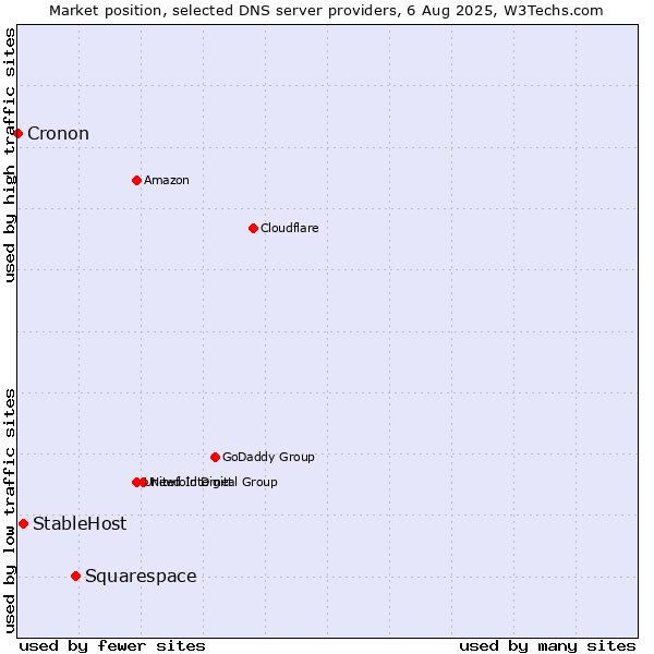 Market position of Squarespace vs. StableHost vs. Cronon