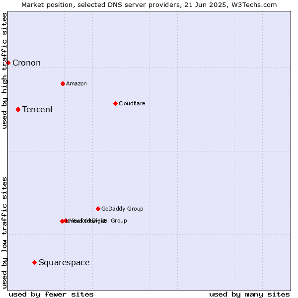 Market position of Squarespace vs. Tencent vs. Cronon