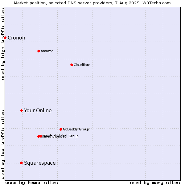 Market position of Your.Online vs. Squarespace vs. Cronon