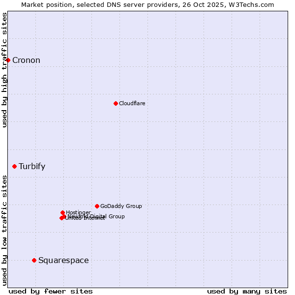 Market position of Squarespace vs. Turbify vs. Cronon