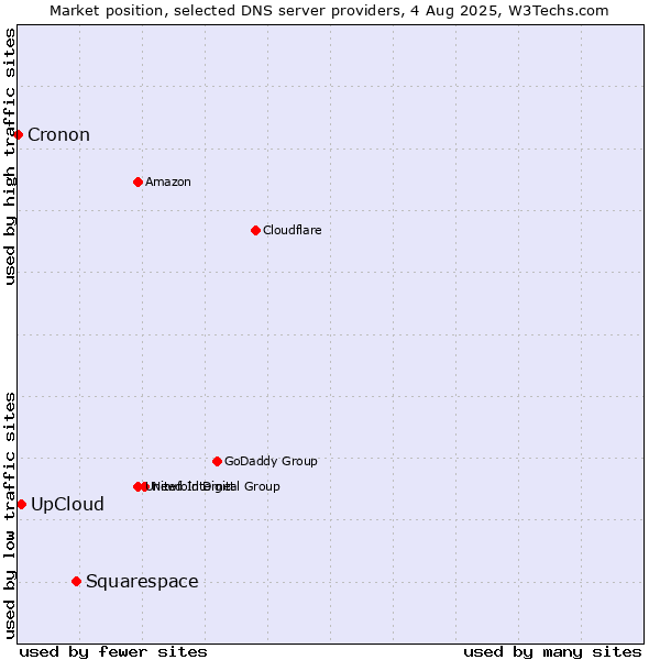 Market position of Squarespace vs. UpCloud vs. Cronon