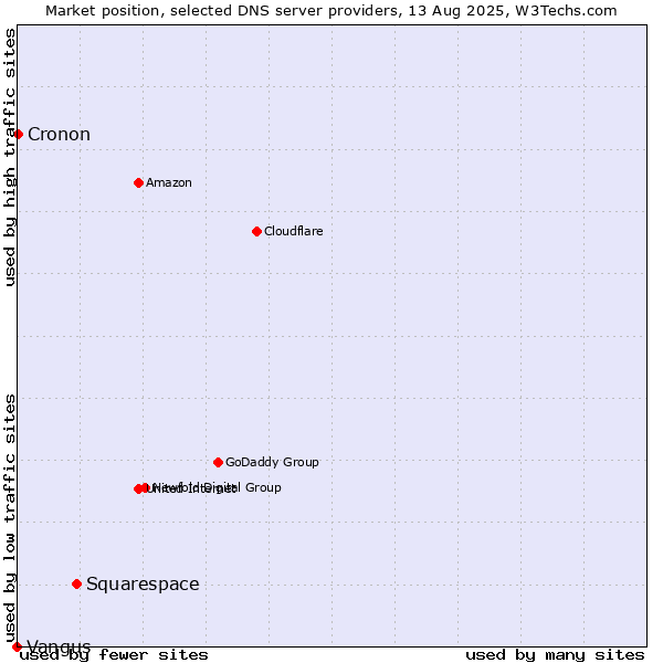 Market position of Squarespace vs. Cronon vs. Vangus