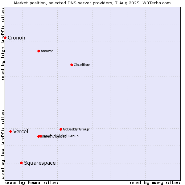 Market position of Squarespace vs. Vercel vs. Cronon