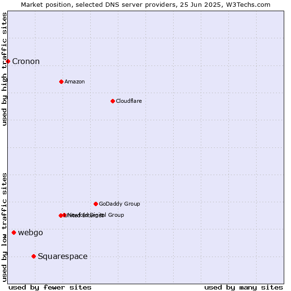 Market position of Squarespace vs. webgo vs. Cronon