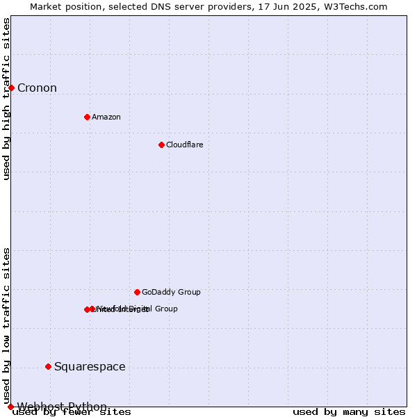 Market position of Squarespace vs. Cronon vs. Webhost Python