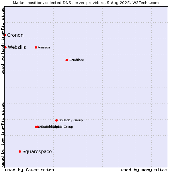 Market position of Squarespace vs. Webzilla vs. Cronon