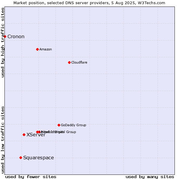 Market position of XServer vs. Squarespace vs. Cronon