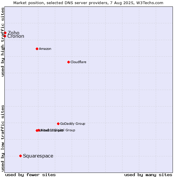 Market position of Squarespace vs. Zoho vs. Cronon
