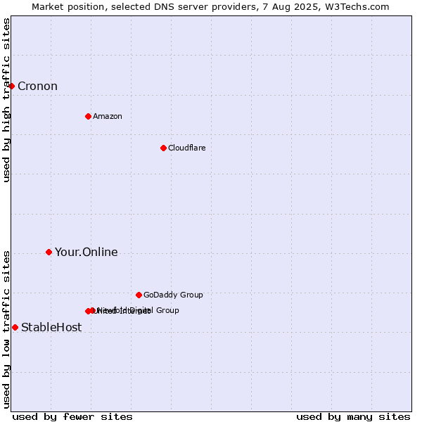 Market position of Your.Online vs. StableHost vs. Cronon